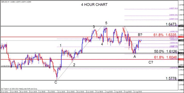 GBP Analysis, August 15, 2011